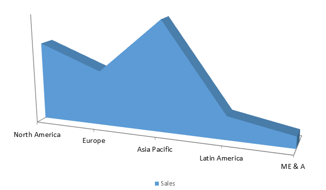 Global E-Waste Management Market Size, Share, Trends, Industry Statistics Report